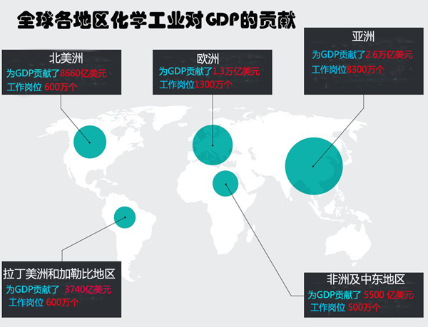 報告：化學工業為全球GDP做出5.7萬億美元貢獻