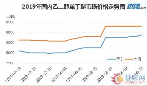 中國涂料主要原材料市場周度分析報告(8月19日-8月23日)
